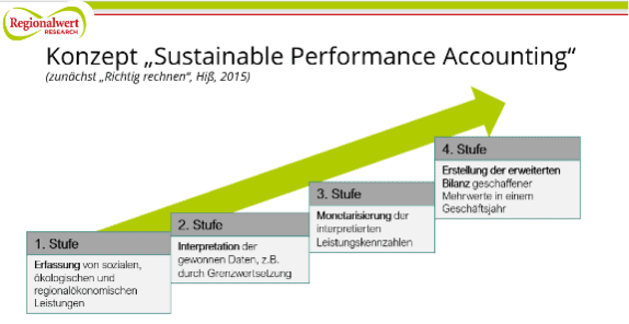 Grafik eines Beispiels des Dashboards für ESG Leistungsrechnung von Regionalwert Research