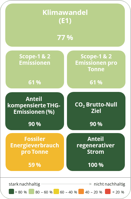 Grafik ESG Performance am Beispiel Klima