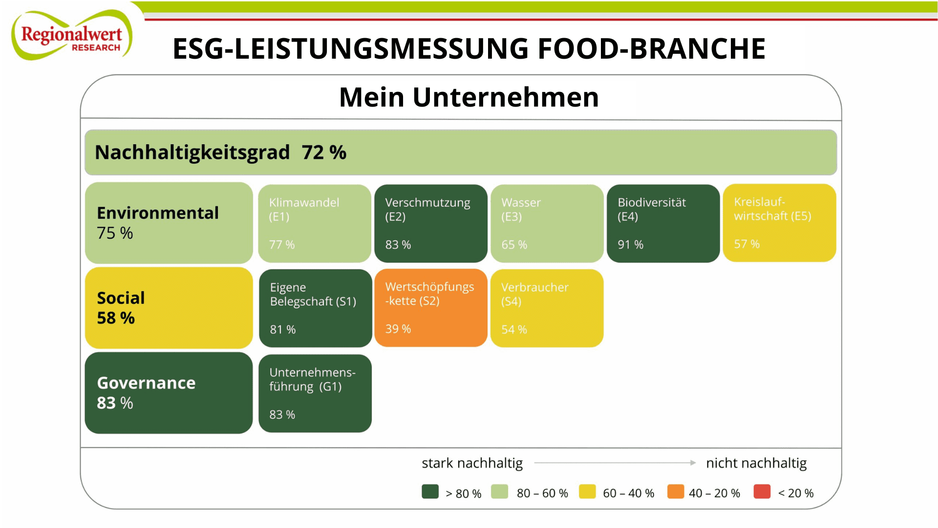 Grafik Dashboard ESG-Leistungsmessung Food-Branche